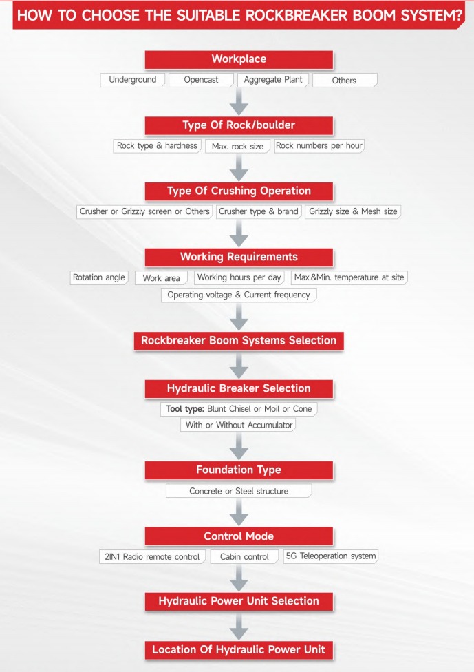 How to Select the Perfect Rockbreaker Boom System كيفية اختيار نظام Rockbreaker Boom المثالي